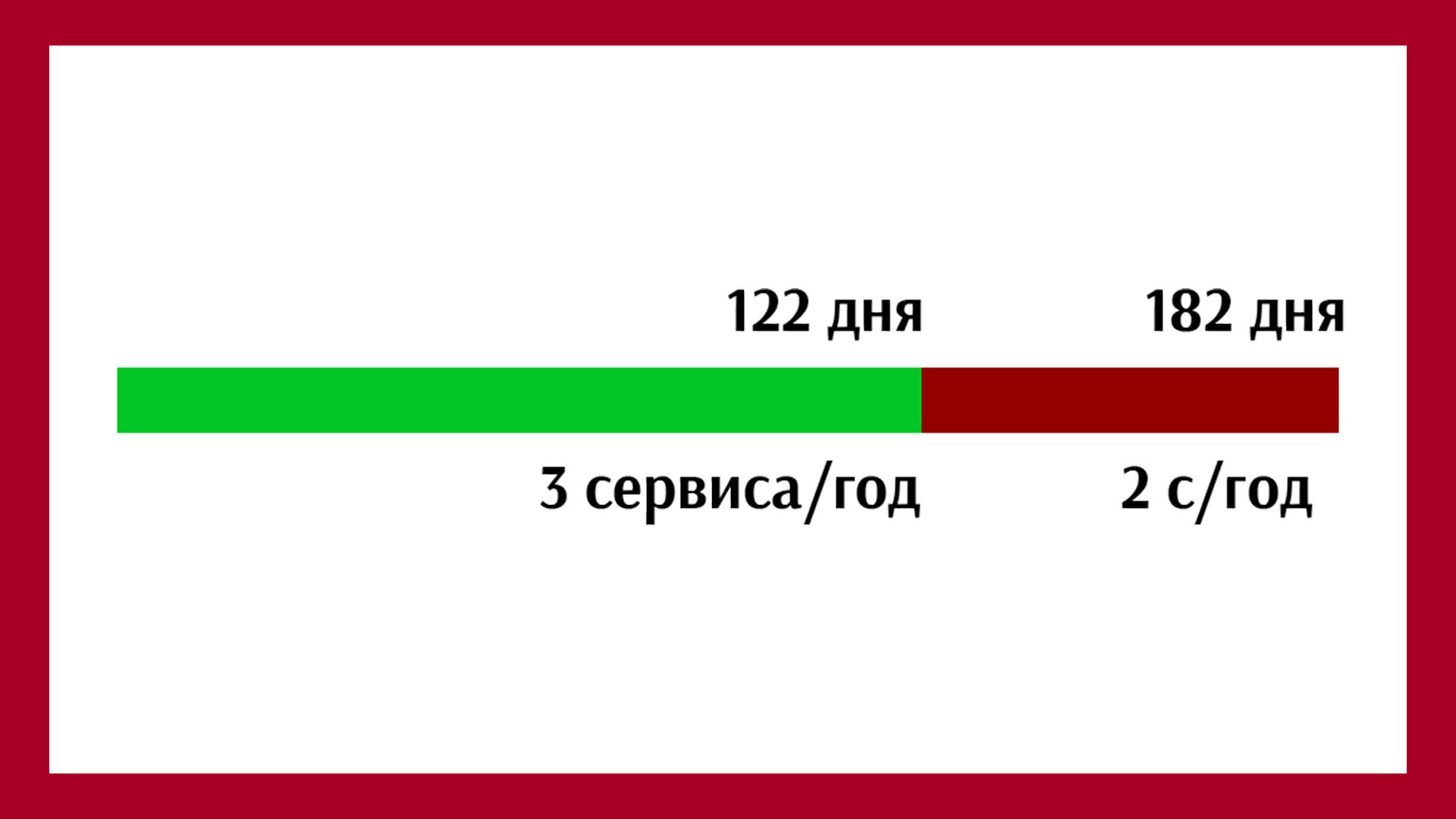 Такой прирост говорит нам о том, что клиент будет приезжать не 2 раза в год, а 3(!)
